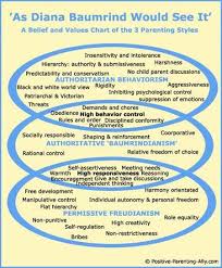 Parenting Styles History Essence Diana Baumrind S 3 Paradigms Parenting Styles Parenting Styles Quotes Parenting Styles Chart