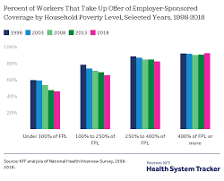 Your employer will typically share the cost of your premium with you. Long Term Trends In Employer Based Coverage Peterson Kff Health System Tracker