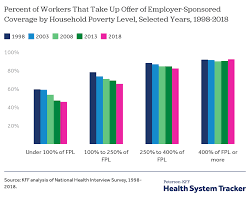 According to insurance.com, minor fender benders are surcharged the same amount, whether the damage amounts to $200 or $2000. Long Term Trends In Employer Based Coverage Peterson Kff Health System Tracker