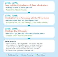Ura marketing | 13 followers on linkedin. Building A Liveable City Urban Planning And Real Estate Uli Singapore