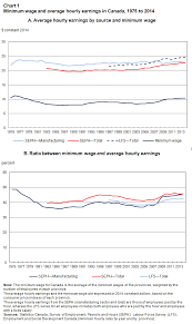 Minimum Wage In Canada Since 1975