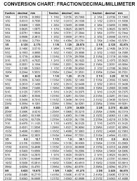 This chart will help you find the decimal number from a fraction easily. Mm To Inch To Decimal Conversion Chart Mercedes Benz Forum