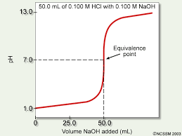 However, after i plugged those in to get a $\mathrm{ph}$, it turned out to be wrong and then comments said that when titrated a weak base with a strong acid, the volume is doubled at equivalence point and the concentrations are halved. Question 7259d Socratic