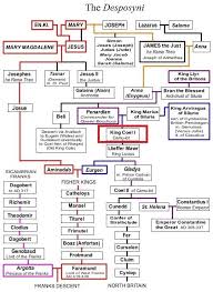 the desposyni are the descendents of davids royal bloodline