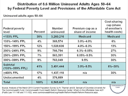Distribution Of 8 6 Million Uninsured Adults Ages 50 64 By