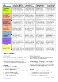 Chart Of The 7 Dispensations Web Truth