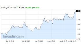 Portugal Growing Anxiety Over Government Bond Yields