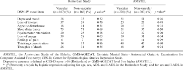 Maybe you would like to learn more about one of these? Prevalence Of Individual Symptoms Of Depression In Vascular And Download Table