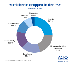Ab wann sich die private krankenversicherung lohnt oder die gesetzliche krankenkasse sinnvoll ist, hängt vom einzelfall ab. Private Krankenversicherung Im Vergleich Pkv Im Test