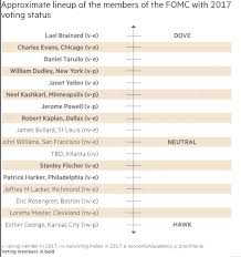 The voting members of the. Main Central Bank Meetings