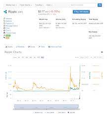 Why has xrp risen so much? Ripple Xrp Value Blows Up Bypasses Ethereum S Market Cap Tweaktown