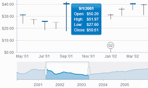 Stock Charts Control Kendo Ui With Support For Jquery