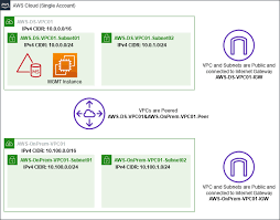 Step 1 Set Up Your Environment For Trusts Aws Directory Service