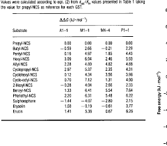 Incremental Gibbs Free Energy Values For Transitlon State