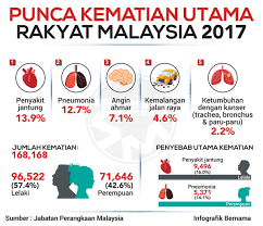 Jumlah rakyat malaysia 2017 klinik pakar kulit kuantan klinik pakar sakit tuan klinik pakar kulit kota bharu klinik kesihatan simpang taiping klinik pakar kanak kanak kuala lumpur klinik kesihatan tanjung malim klinik maiza cheng melaka klinik kesihatan wakaf che yeh klinik mutiara alor setar klinik kesihatan shah alam selangor Sinar Harian Punca Kematian Utama Rakyat Malaysia 2017 Facebook