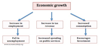 Economics Essays Importance Of Economic Growth