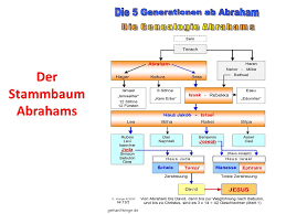 Unsere dienstleistungen im bereich zahnimplantate. Abraham Der Stammvater Israels Ppt Video Online Herunterladen