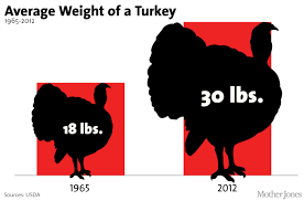 Total weight discussion from the chowhound general discussion, turkey food community. Your Thanksgiving Turkey In 6 Eye Popping Charts Mother Jones