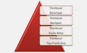 Parameswara merupakan seorang putera raja dari palembang. Namakan Pembesar Empat Lipatan Dalam Kesultanan Melayu Melaka