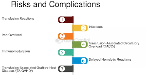 Image result for Transfusion Complication