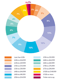 A lack of qualified talent means that organisations in the capital are willing to pay up to £114,400 for professionals with the. Project Manager Salary Uk Apm