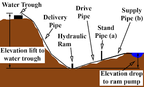 Free uk delivery on eligible orders Homemade Hydraulic Ram Pump For Livestock Water Land Grant Press