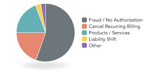 The basis for the chargeback request is that you paid for goods or services that you did not receive, such as a flight that was cancelled. Chargebacks Vs Refunds What S The Difference Merchant Cost Consulting