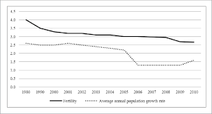 Researchers should also acknowledge the statistical agency that originally produced the data: Figure Malaysian Annual Population Growth Fertility Rate Download Scientific Diagram