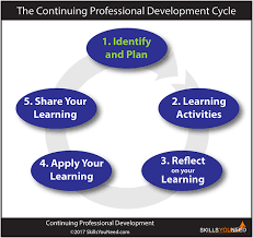A critical, analytical and creative thinker  1 2 3 4 5 1 2 3 4 5 relate and. Continuous Professional Development Cpd Skillsyouneed