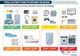 These Home Appliances Consume The Most Electricity
