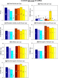 Coffee machine capsule sizes and their capacity factor equation. Comparison Of Nine Common Coffee Extraction Methods Instrumental And Sensory Analysis Springerlink
