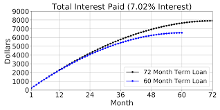 The Cost Of Financing A Car Car Loans Towards Data Science