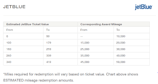 Oddball Airline Miles Southwest Jetblue Etc Are Worth