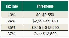 Income tax rate for partnership firm or llp as per old/ new regime. Income Taxation Of Trusts And Estates After Tax Reform
