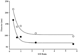 This organic health supplement can lower cholesterol levels, making it a natural lecithin effects can vary from person to person but there are numerous uses for lecithin: Microemulsion Systems From The Design And Architecture To The Building Of A New Delivery System For Multiple Route Drug Delivery Springerlink