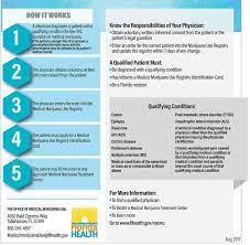 View the list below to learn if your condition qualifies for a medical marijuana card in florida. How It Works Medicinal Marijuana Woodstock Medicinal Doctors