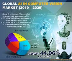 Ai In Computer Vision Market By Vertical Sports Entertainment Automotive Robotics Machine Vision Consumer Security Surveillance Healthcare Agriculture And Others By Component Software And Hardware And By Region