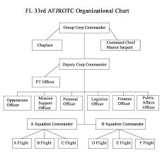 nhs fl 33rd afjrotc