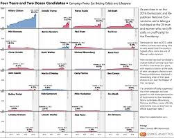 Visualizing The Lifespans Of 24 Presidential Campaigns Using