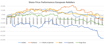 Superdry Plc Super Dry Valuation Of A Super Hot Retailer