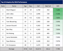 mlb umpires missed 34 294 pitch calls in 2018 time for robo