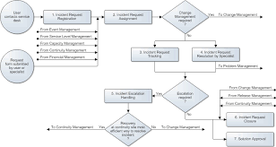 Process Flow Status And The Lifecycle Of An Incident Request