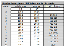 Disclosed Map Math Scores By Grade Level Lexile Measure