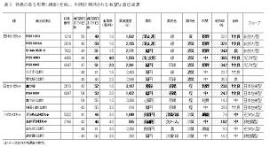 かぼちゃ遺伝資源の特性情報