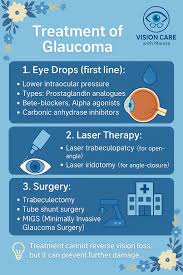 Image result for Intraocular Beta Blocker