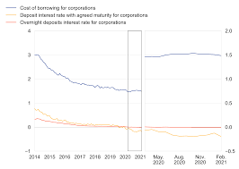 Unfortunately, most banks pay less than 1%. Euro Area Bank Interest Rate Statistics February 2021