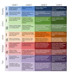 Rubric Engineering Design Thinking Competencies Design Thinking Design Thinking Process Human Centered Design