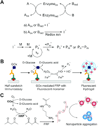 Radical Polymerization Reactions For Amplified Biodetection Signals Polymer Chemistry Rsc Publishing Doi 10 1039 C9py01801h