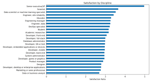 What Are The Happiest Jobs In Tech Job Satisfaction Data Scientist Engineering Management