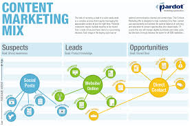 Check spelling or type a new query. The Content Marketing Mix Infographic Salesforce Pardot